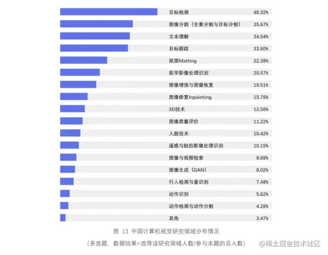 計算機視覺人才調研報告算法崗年薪三十多萬超六成企業急需ai產品經理