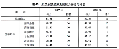 武漢總部經濟發展能力排名與分析評述
