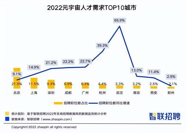 武漢元宇宙人才需求增速全國第一!這些崗位月薪超3萬元