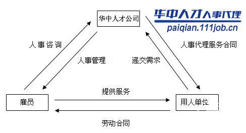 人事代理,社保代繳服務,武漢華中人才公司最專業
