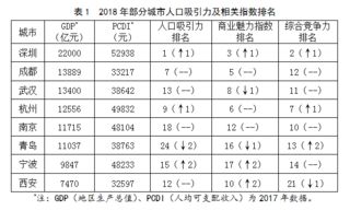 寧波與同類城市 人才新政 比較分析