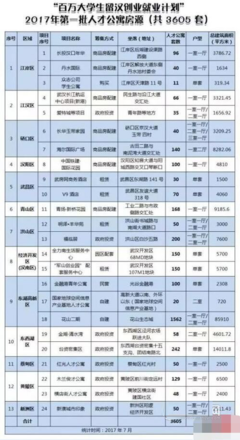 武漢市大學畢業生人才公寓租賃資格申請表最新版