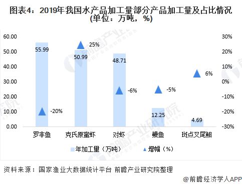 行業總產值4441億元 未來 精深加工 將是水產加工業的發展方向