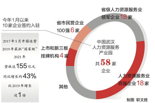武漢城市發展提升人才需求, 獵頭 園區營收兩年翻一番