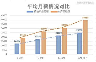 ai產品人才成世界性稀缺資源,如何抓住時代機遇快速入門
